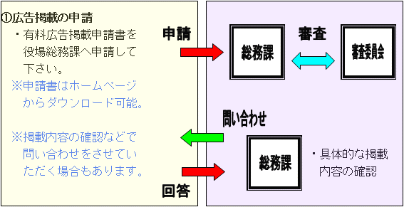 広告掲載の流れ1