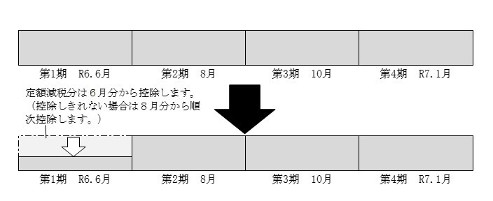 定額減税イメージ（普徴）