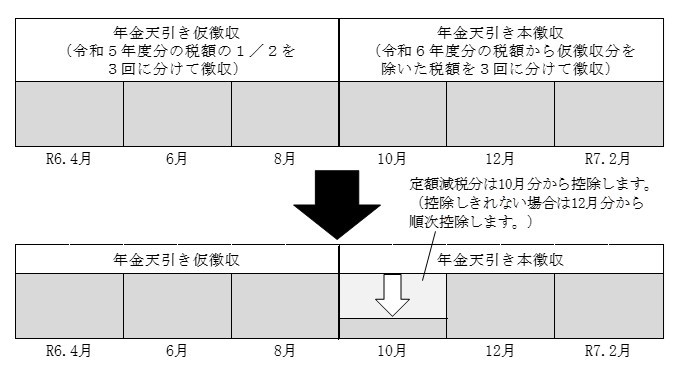 定額減税イメージ（年金特徴）