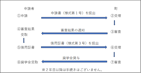 申請から貸与までの流れ 申請から貸与までの流れ
