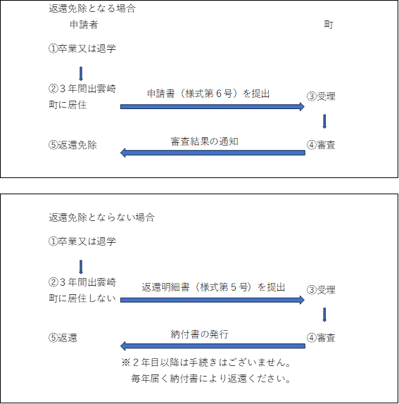 貸与終了後の返還又は返還免除の流れ 貸与終了後の返還又は返還免除の流れ